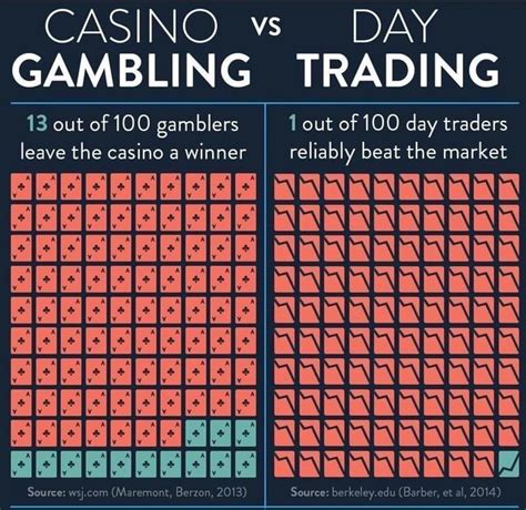 is day trading gambling|Day Trading vs. Gambling – Is Day Trading .